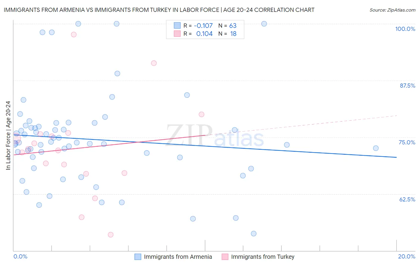 Immigrants from Armenia vs Immigrants from Turkey In Labor Force | Age 20-24