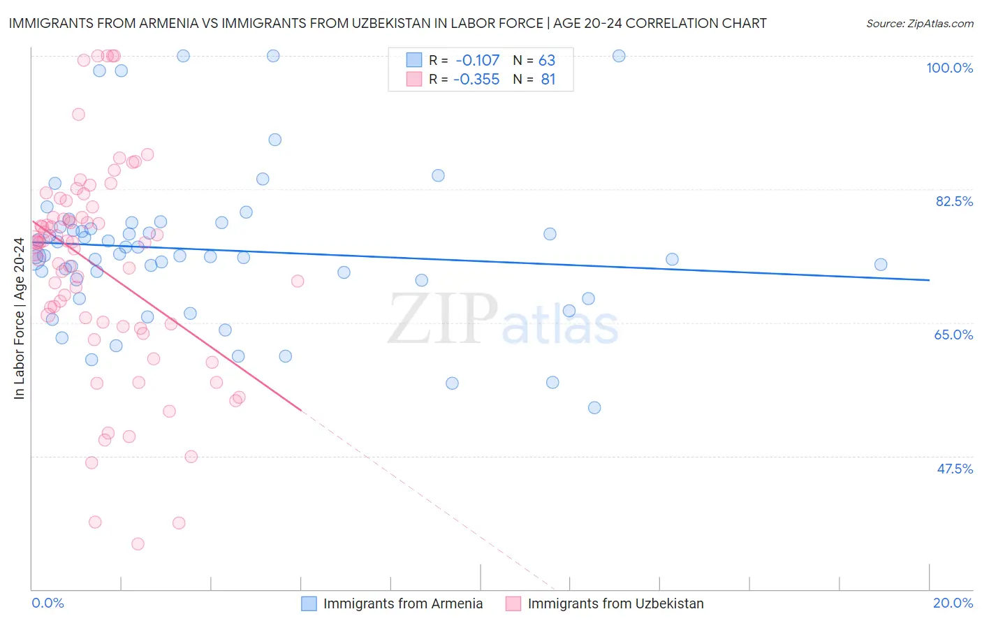 Immigrants from Armenia vs Immigrants from Uzbekistan In Labor Force | Age 20-24