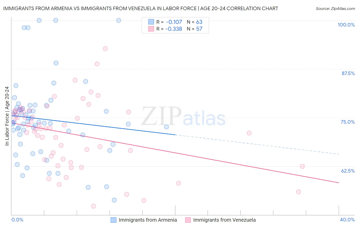 Immigrants from Armenia vs Immigrants from Venezuela In Labor Force | Age 20-24