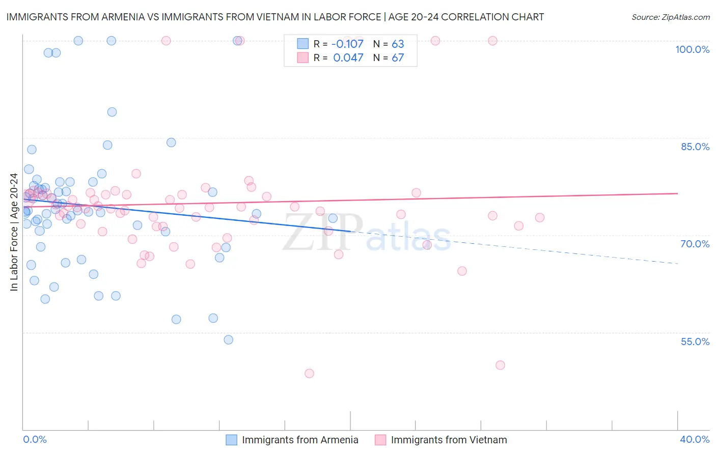 Immigrants from Armenia vs Immigrants from Vietnam In Labor Force | Age 20-24