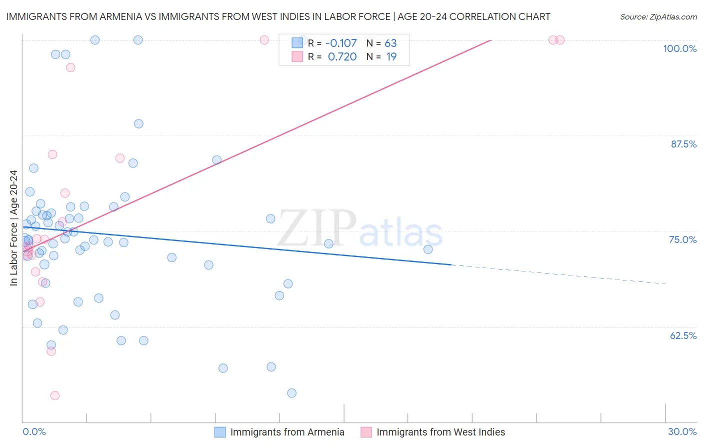 Immigrants from Armenia vs Immigrants from West Indies In Labor Force | Age 20-24