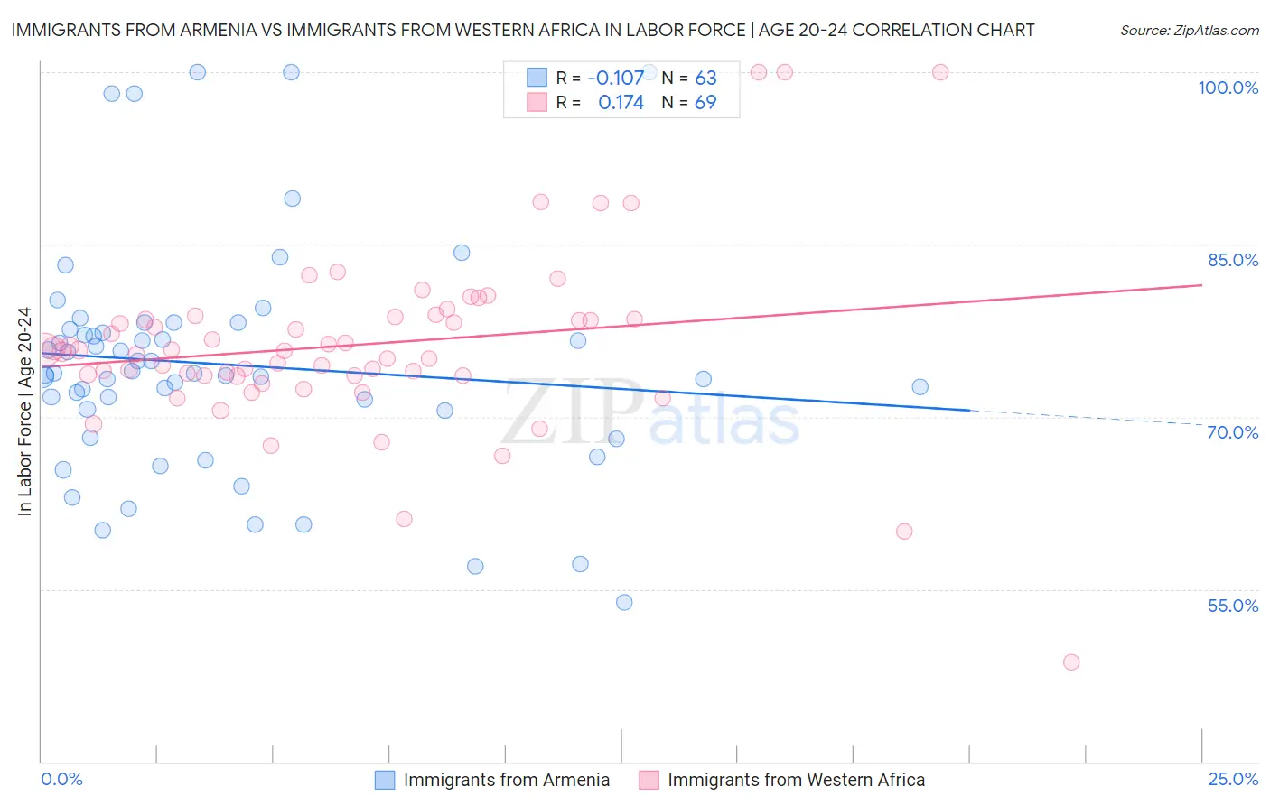 Immigrants from Armenia vs Immigrants from Western Africa In Labor Force | Age 20-24