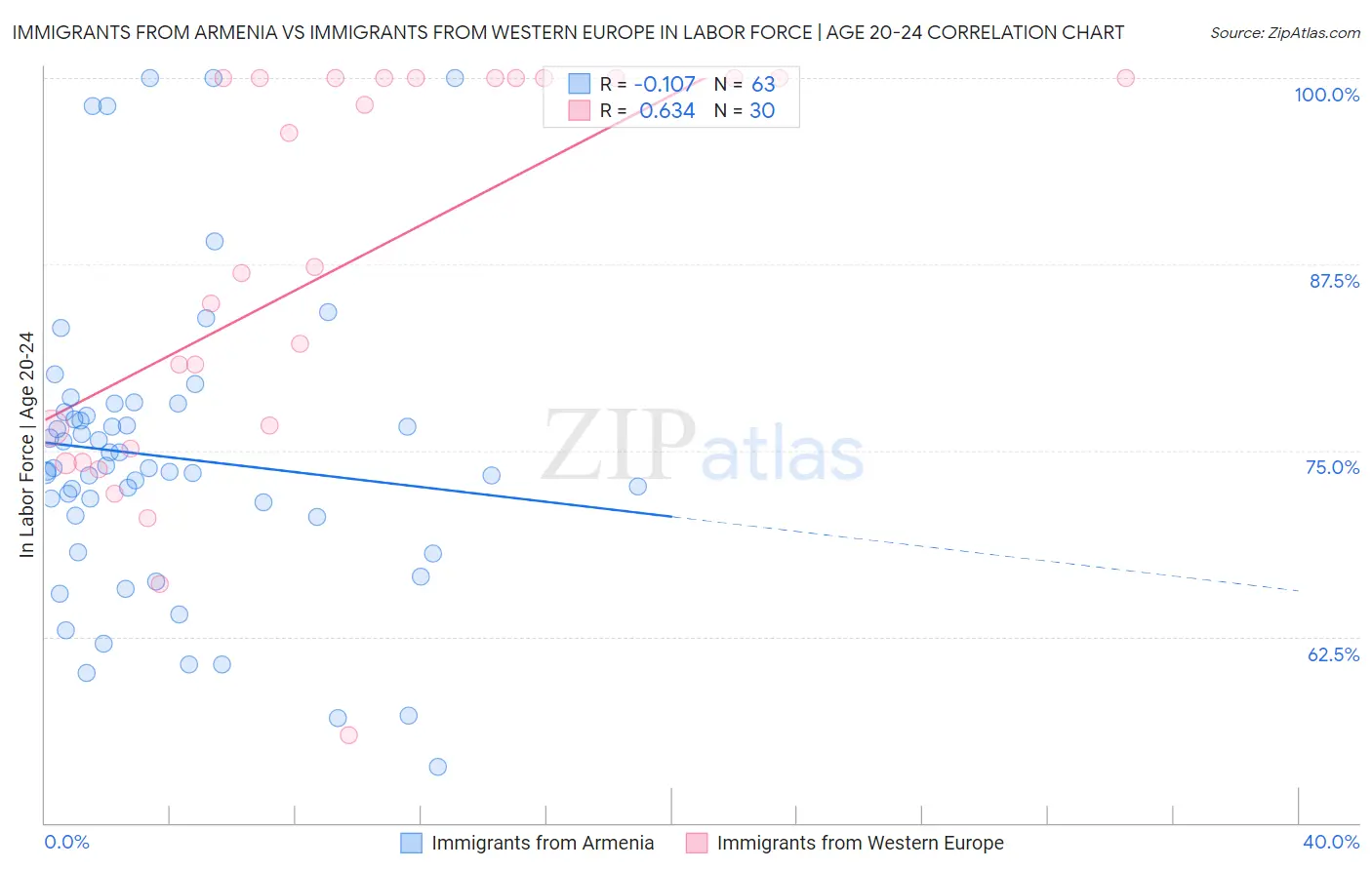 Immigrants from Armenia vs Immigrants from Western Europe In Labor Force | Age 20-24