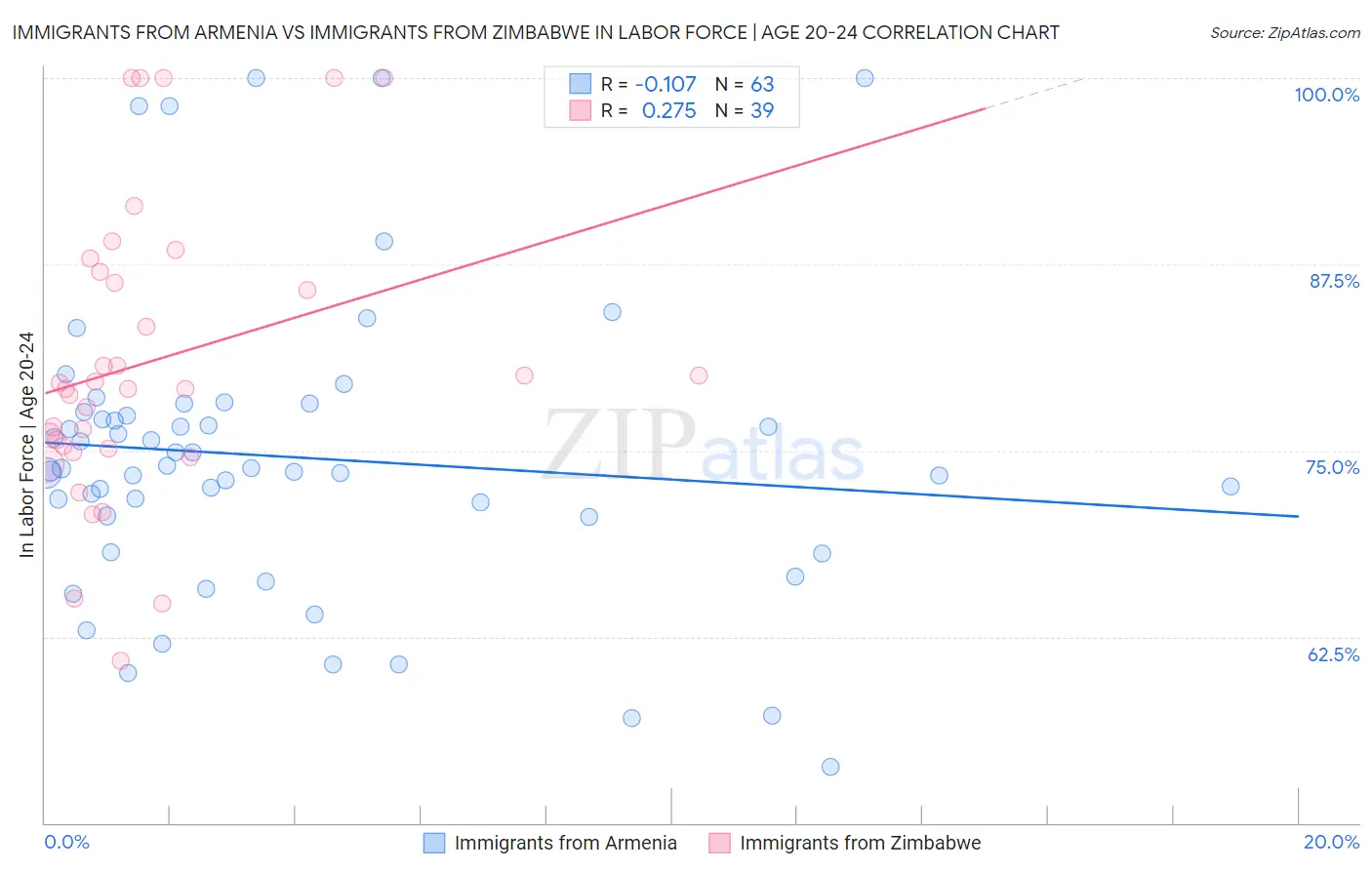 Immigrants from Armenia vs Immigrants from Zimbabwe In Labor Force | Age 20-24