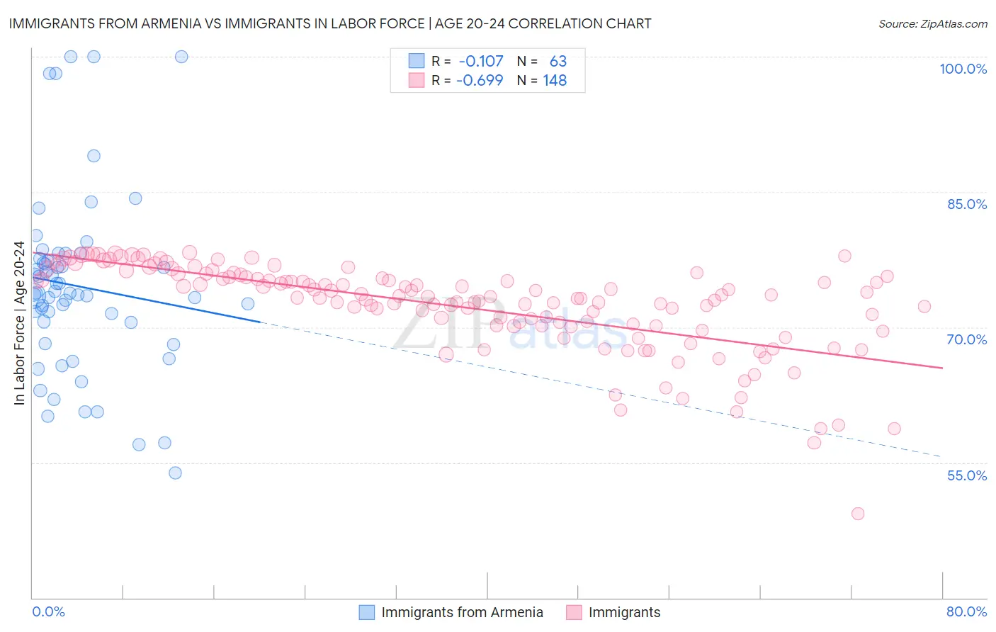 Immigrants from Armenia vs Immigrants In Labor Force | Age 20-24
