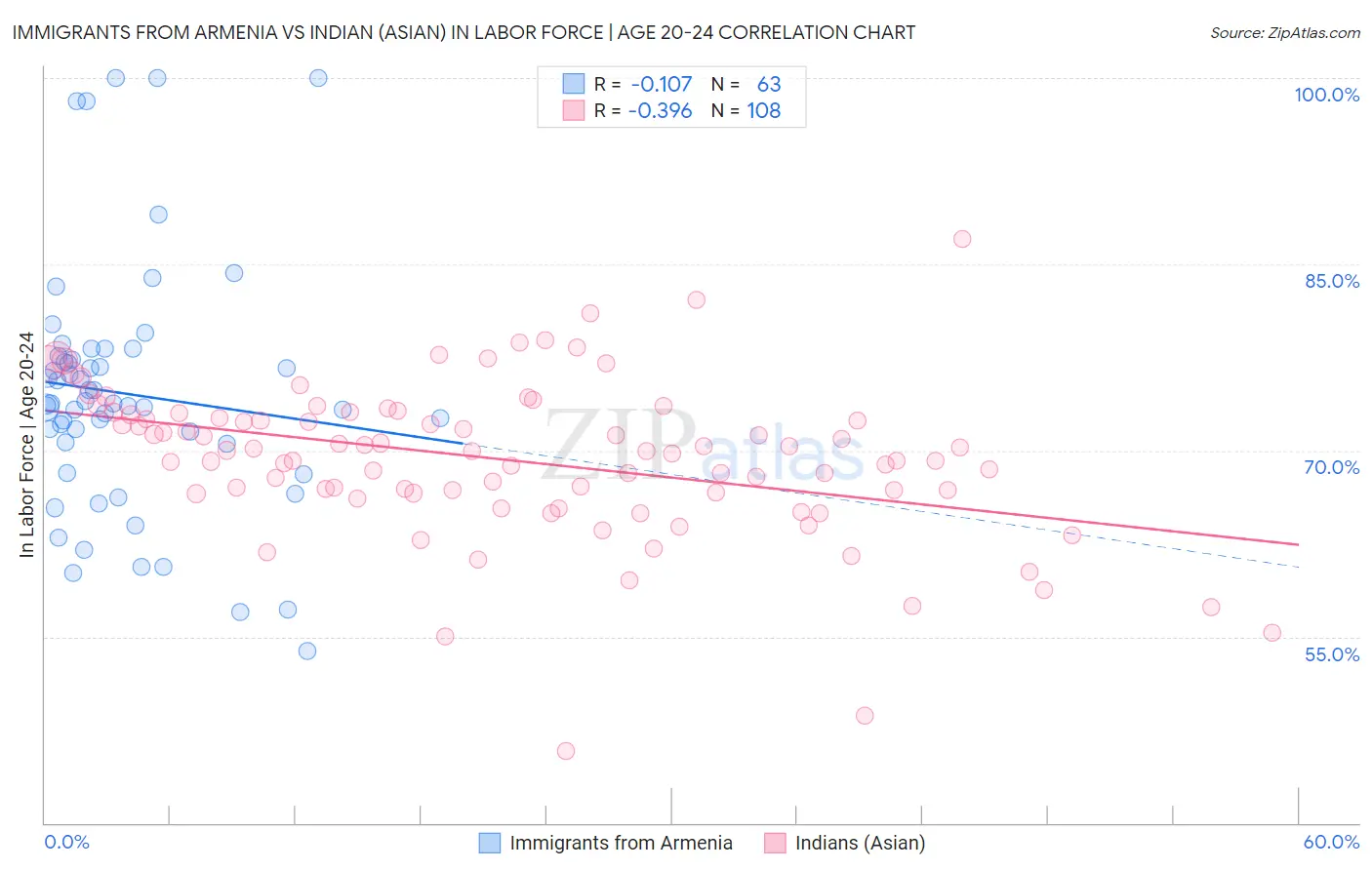 Immigrants from Armenia vs Indian (Asian) In Labor Force | Age 20-24