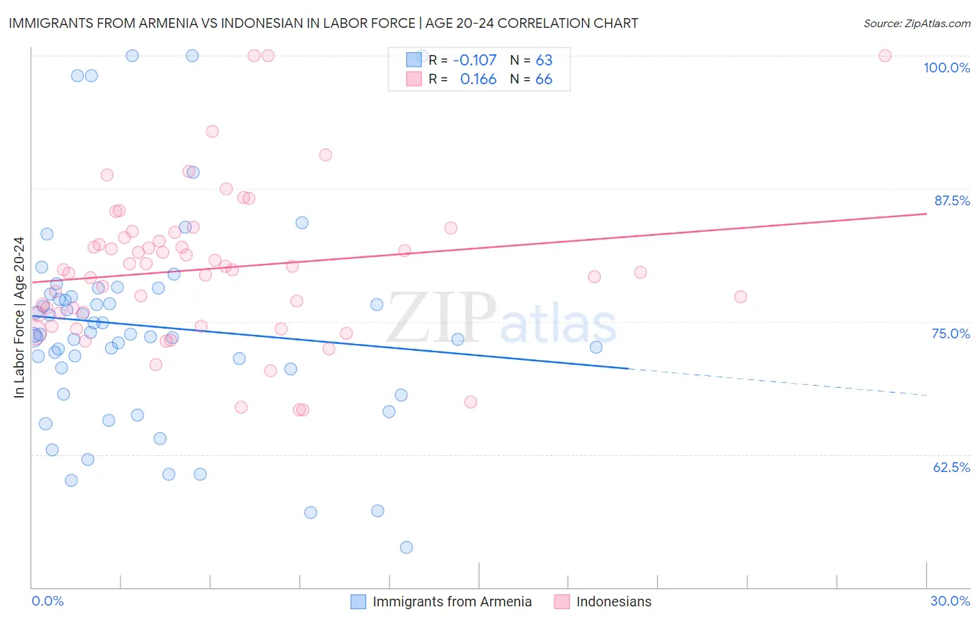 Immigrants from Armenia vs Indonesian In Labor Force | Age 20-24