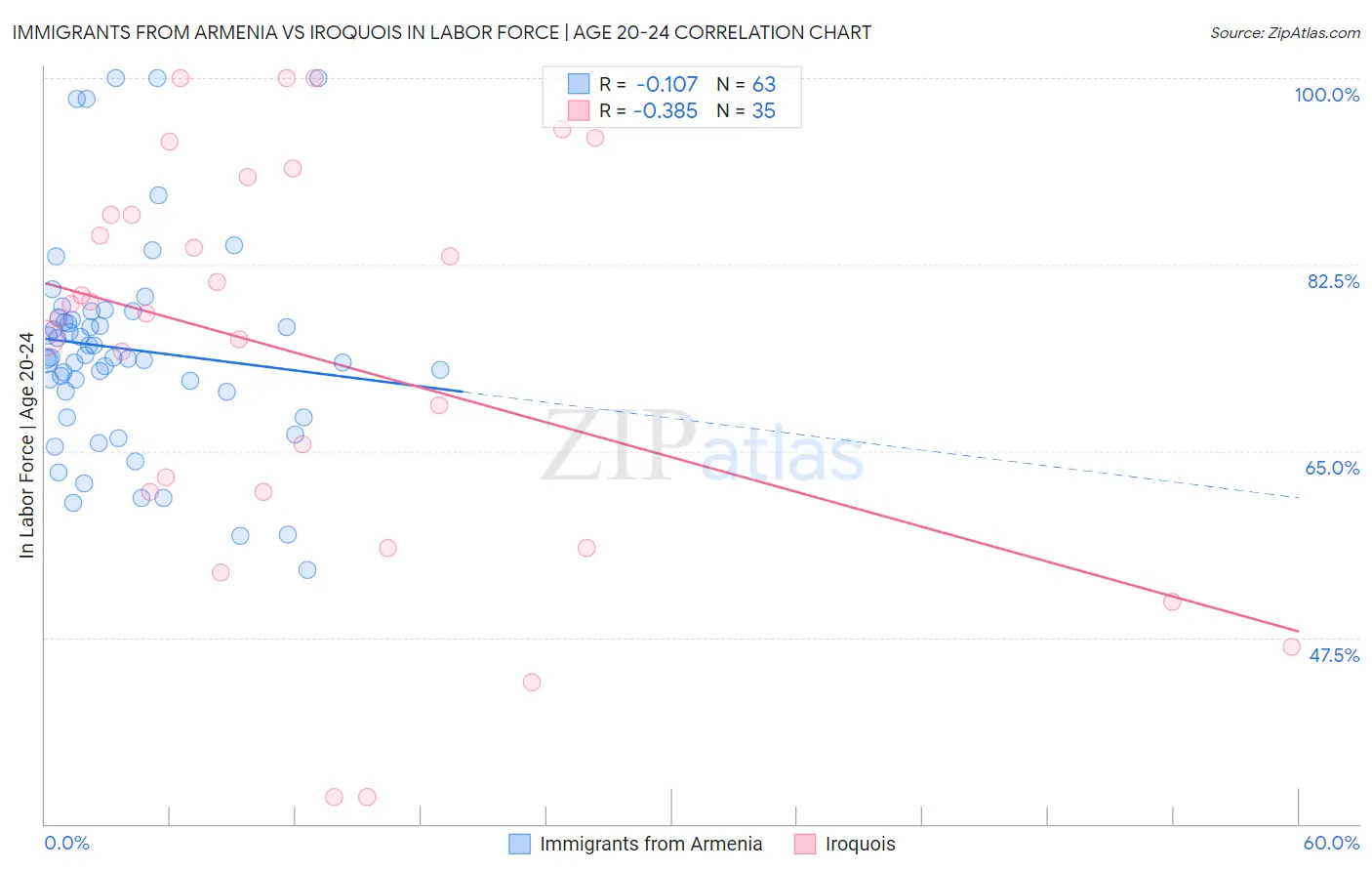 Immigrants from Armenia vs Iroquois In Labor Force | Age 20-24