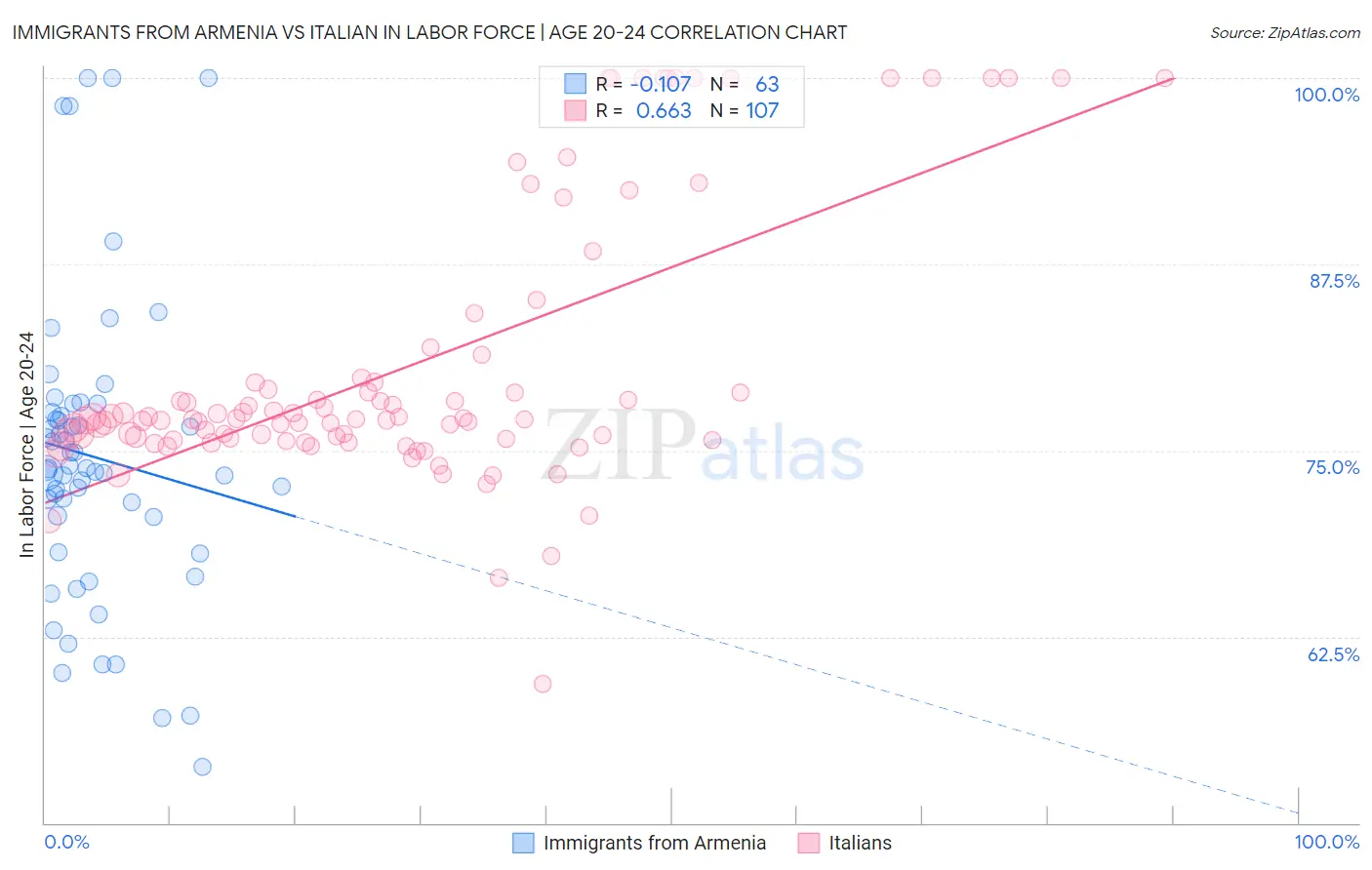 Immigrants from Armenia vs Italian In Labor Force | Age 20-24