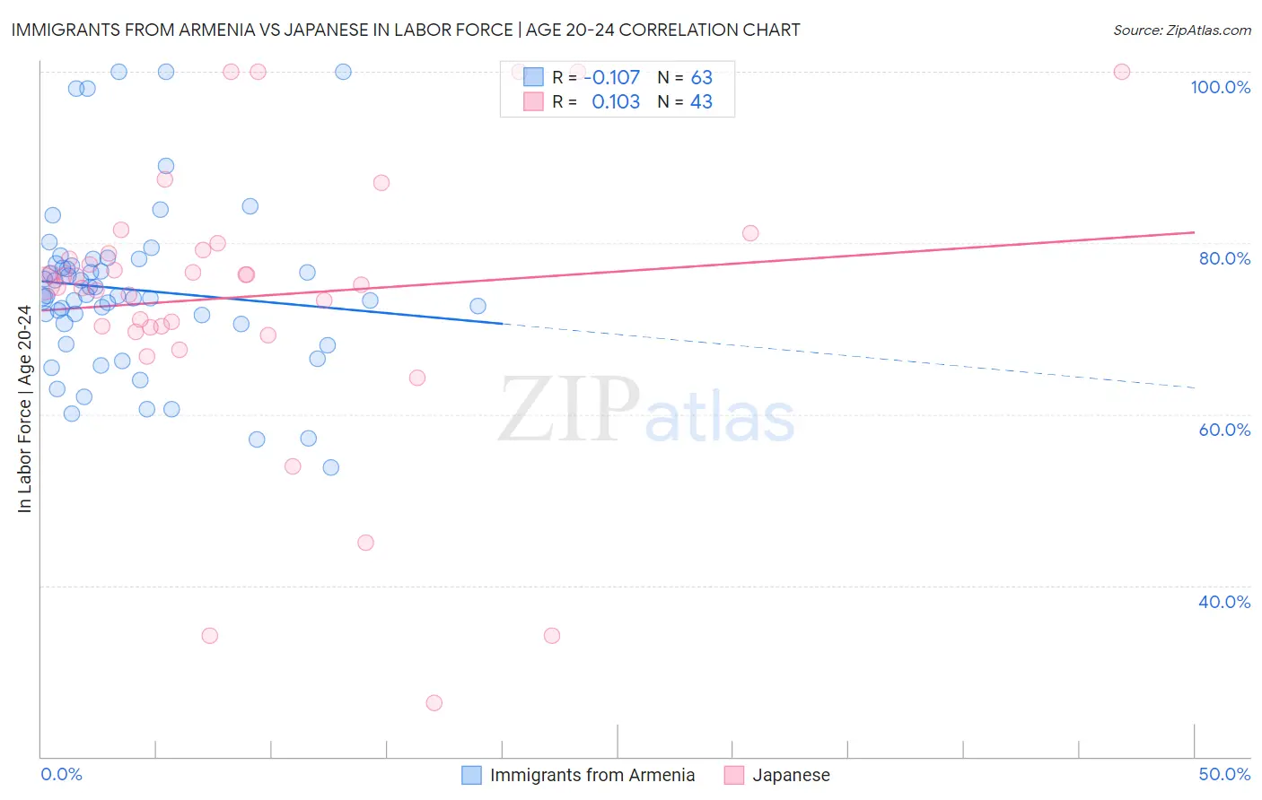 Immigrants from Armenia vs Japanese In Labor Force | Age 20-24