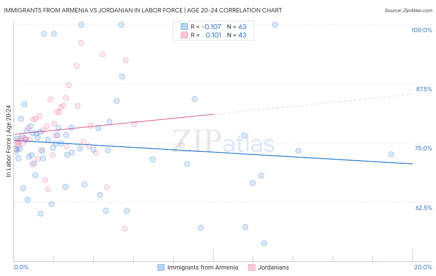 Immigrants from Armenia vs Jordanian In Labor Force | Age 20-24