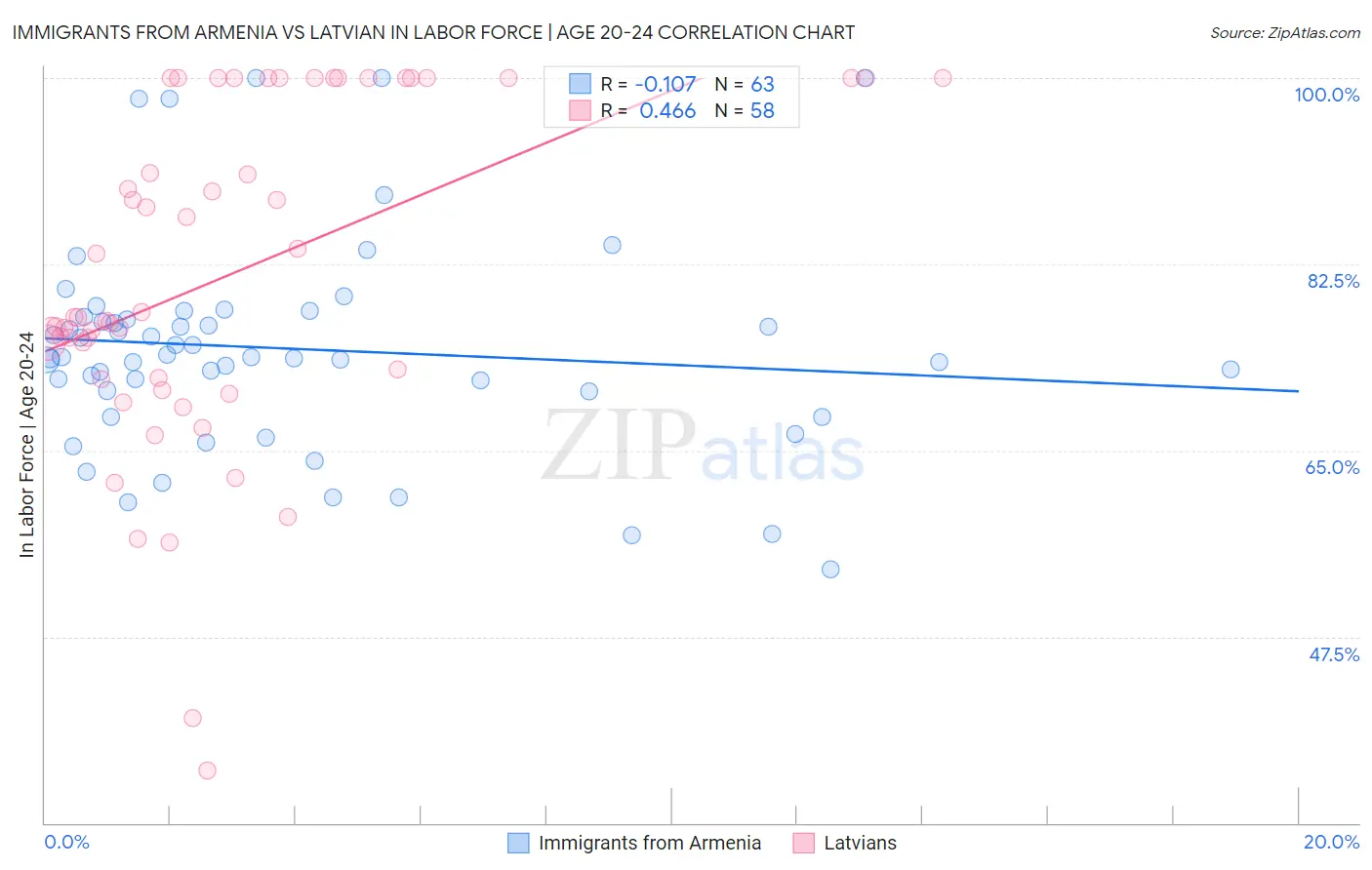 Immigrants from Armenia vs Latvian In Labor Force | Age 20-24