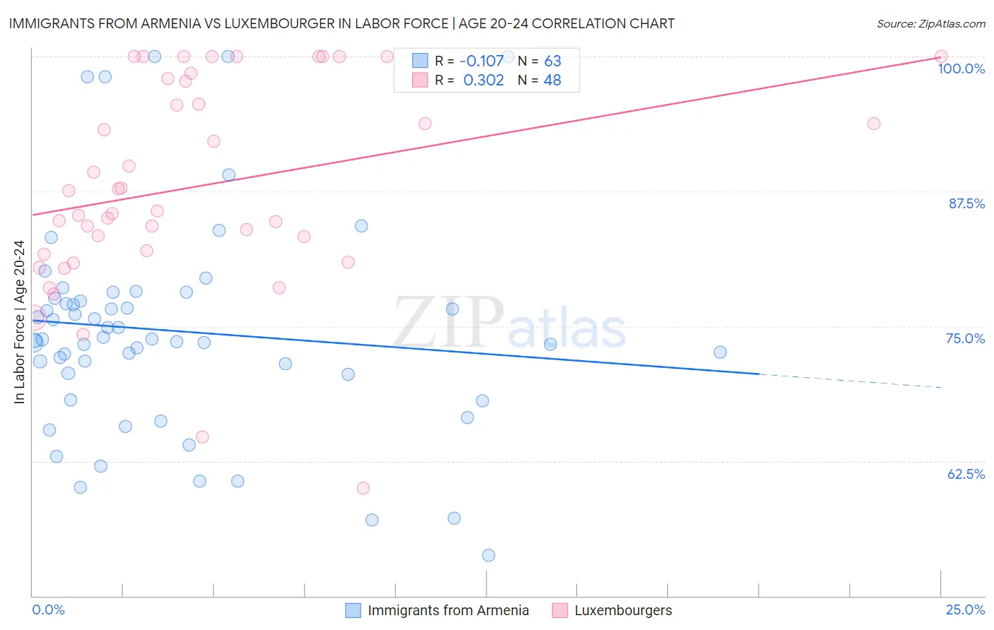 Immigrants from Armenia vs Luxembourger In Labor Force | Age 20-24