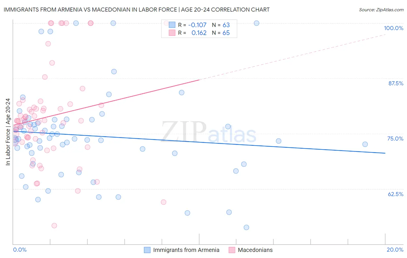 Immigrants from Armenia vs Macedonian In Labor Force | Age 20-24