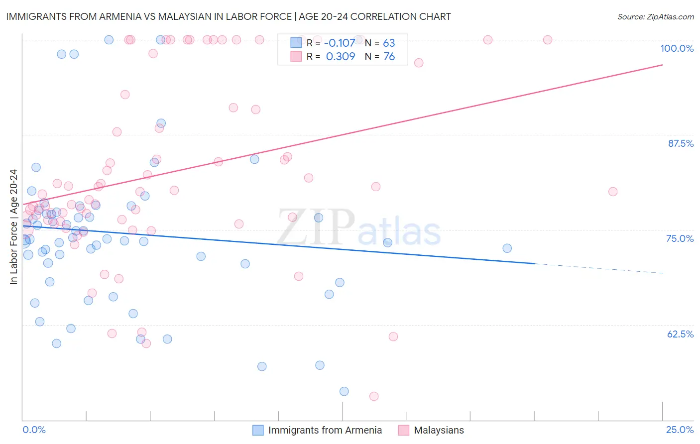 Immigrants from Armenia vs Malaysian In Labor Force | Age 20-24