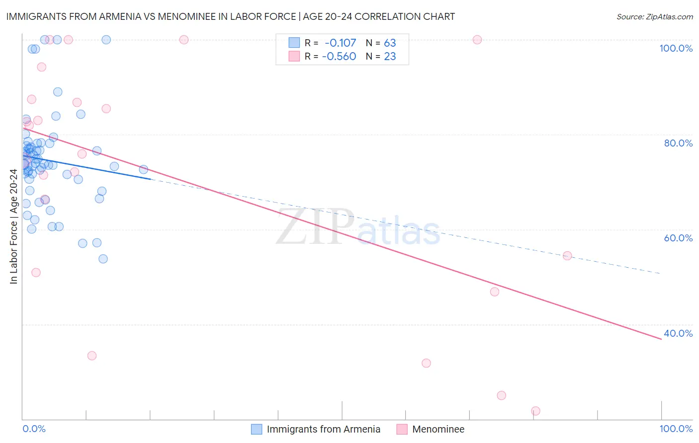 Immigrants from Armenia vs Menominee In Labor Force | Age 20-24