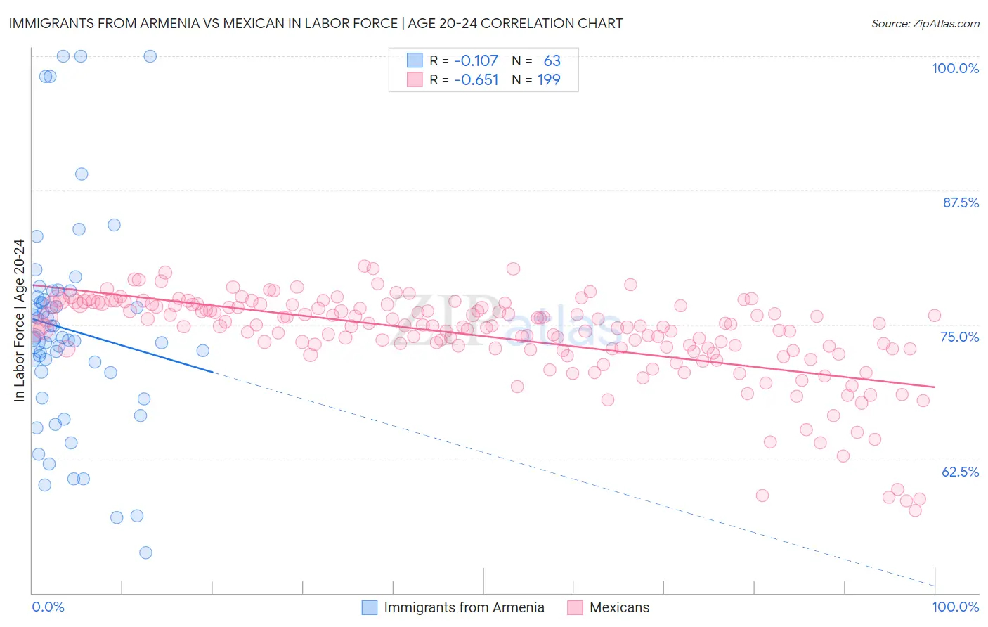 Immigrants from Armenia vs Mexican In Labor Force | Age 20-24