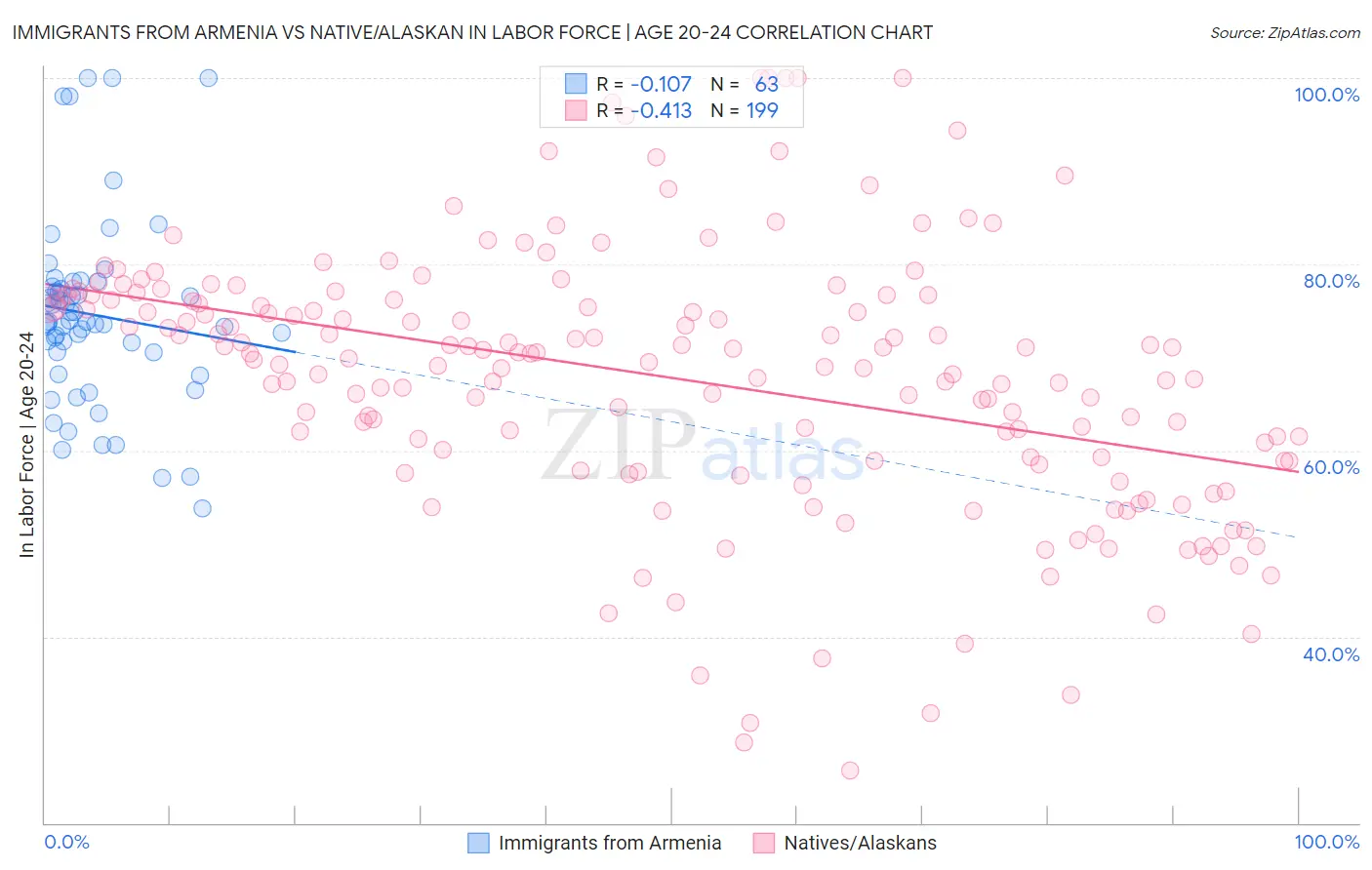 Immigrants from Armenia vs Native/Alaskan In Labor Force | Age 20-24