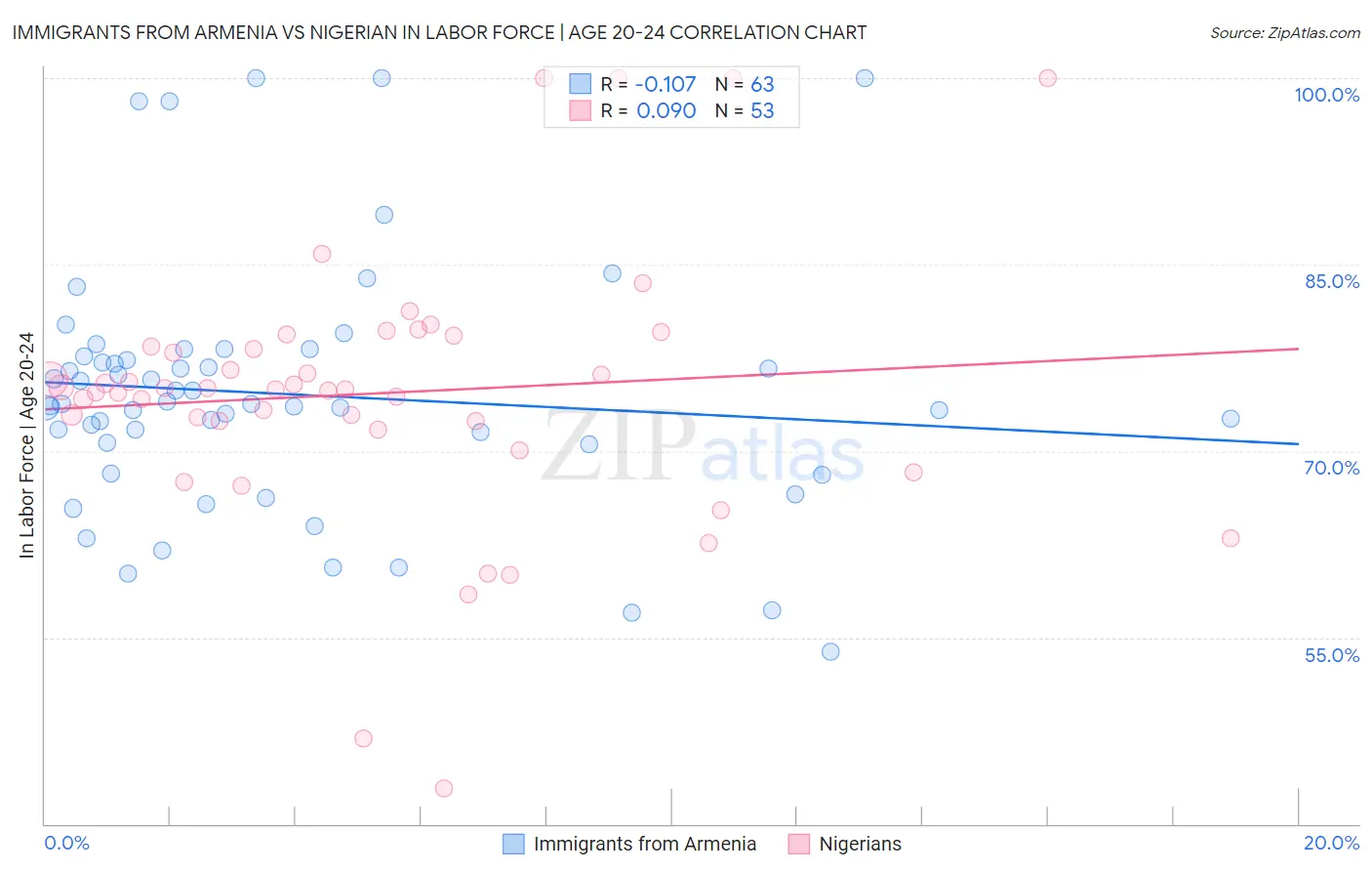 Immigrants from Armenia vs Nigerian In Labor Force | Age 20-24