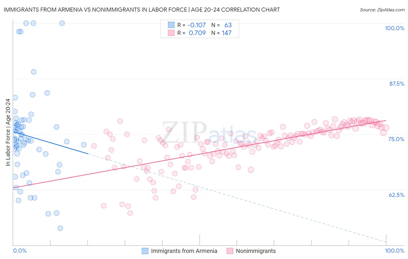 Immigrants from Armenia vs Nonimmigrants In Labor Force | Age 20-24