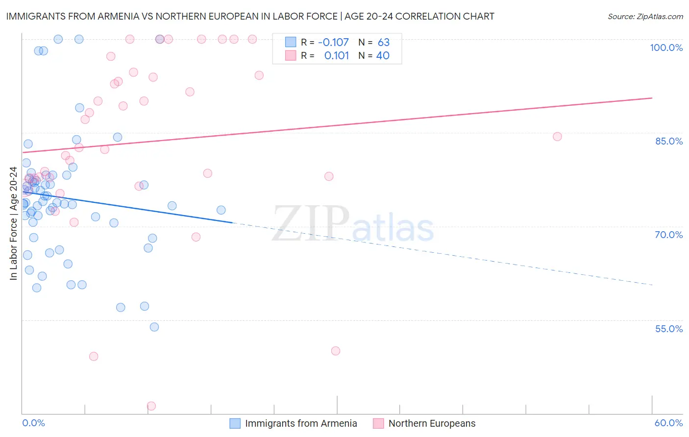 Immigrants from Armenia vs Northern European In Labor Force | Age 20-24
