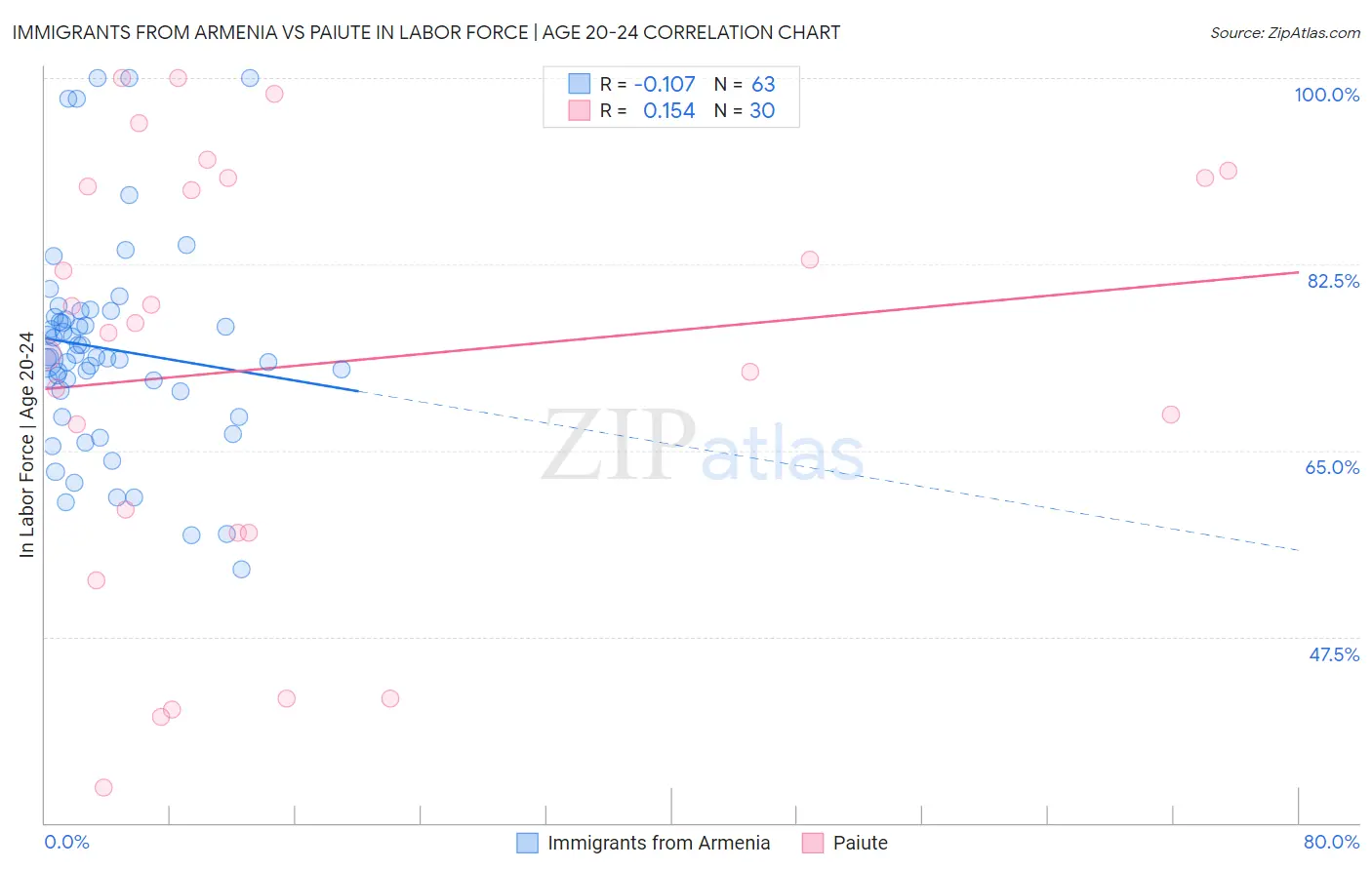 Immigrants from Armenia vs Paiute In Labor Force | Age 20-24