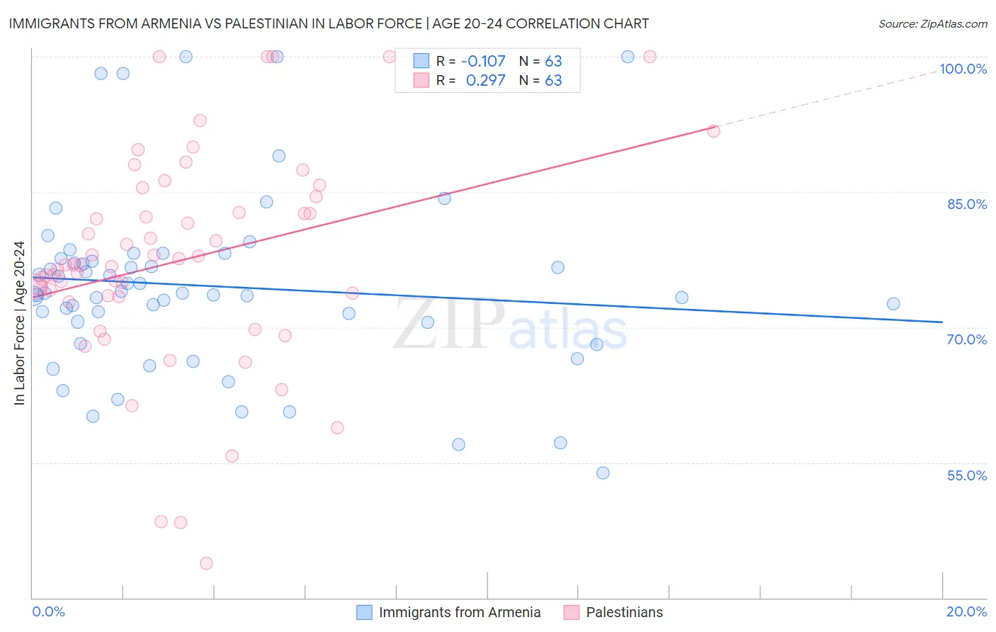 Immigrants from Armenia vs Palestinian In Labor Force | Age 20-24
