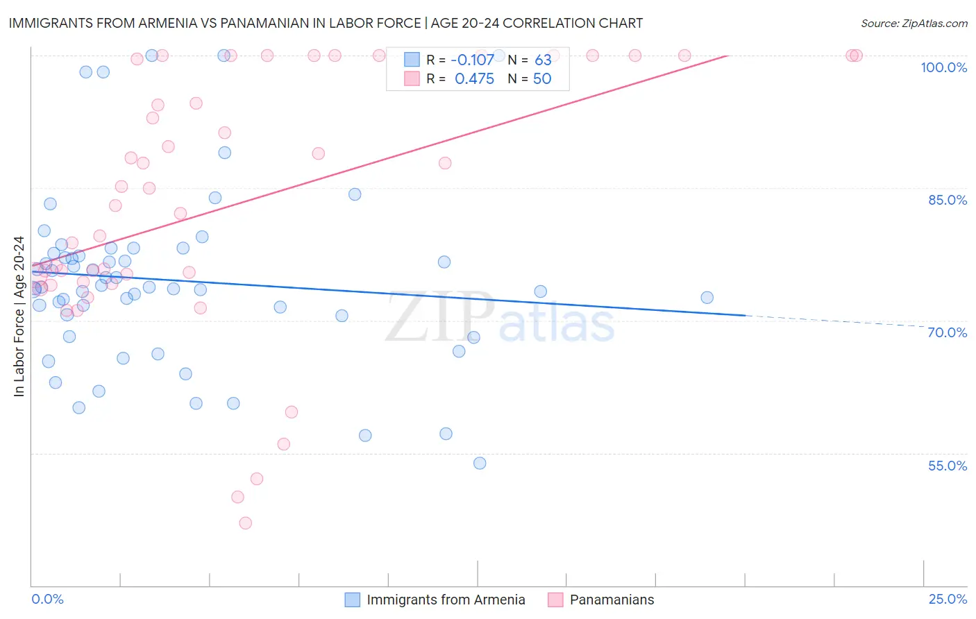 Immigrants from Armenia vs Panamanian In Labor Force | Age 20-24