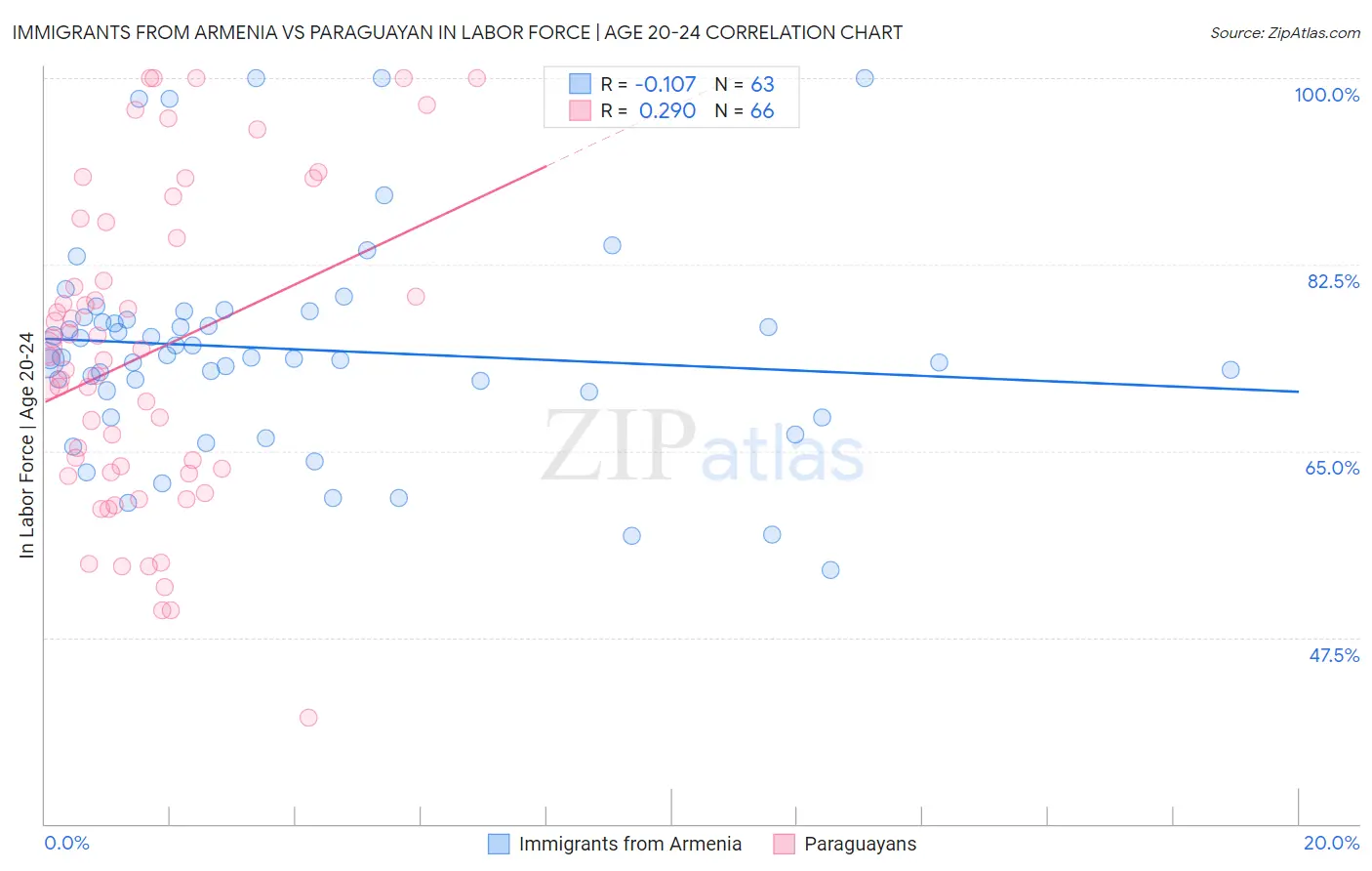 Immigrants from Armenia vs Paraguayan In Labor Force | Age 20-24