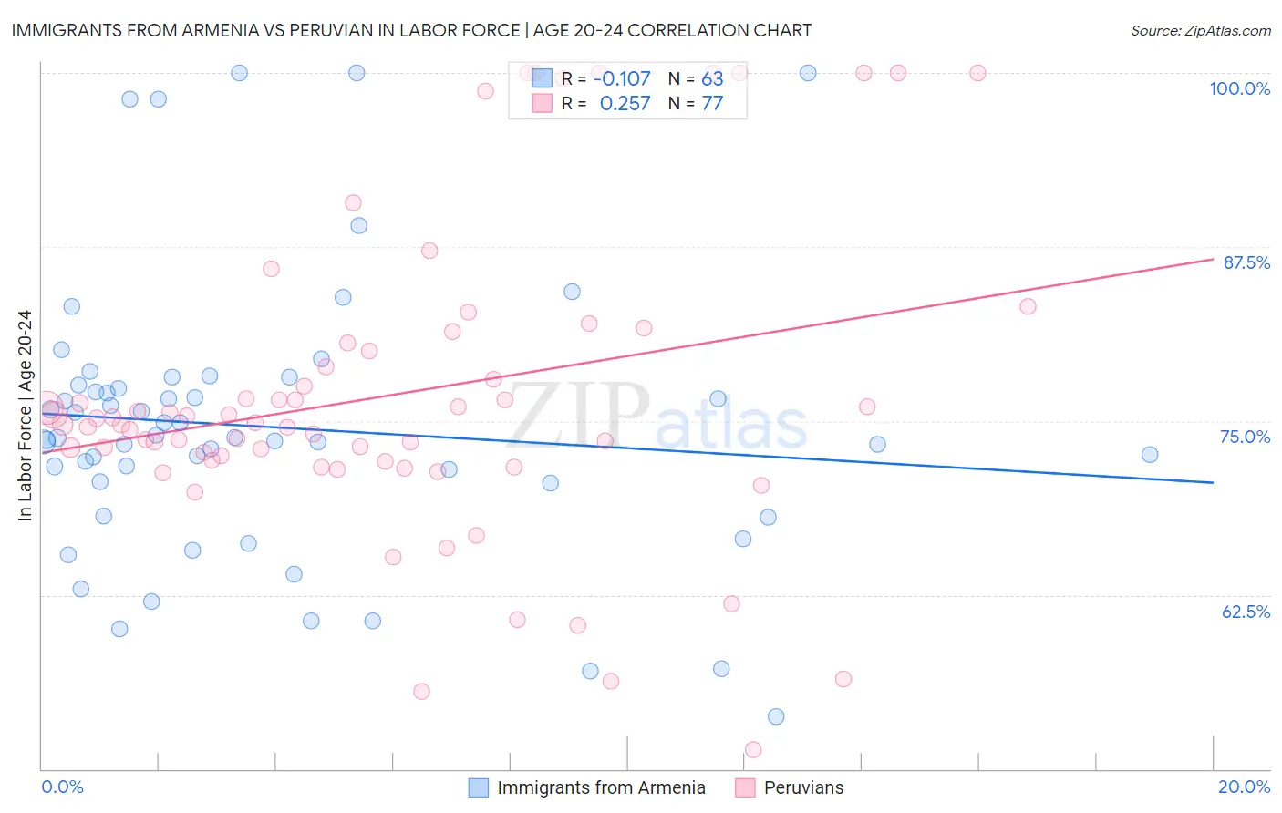 Immigrants from Armenia vs Peruvian In Labor Force | Age 20-24