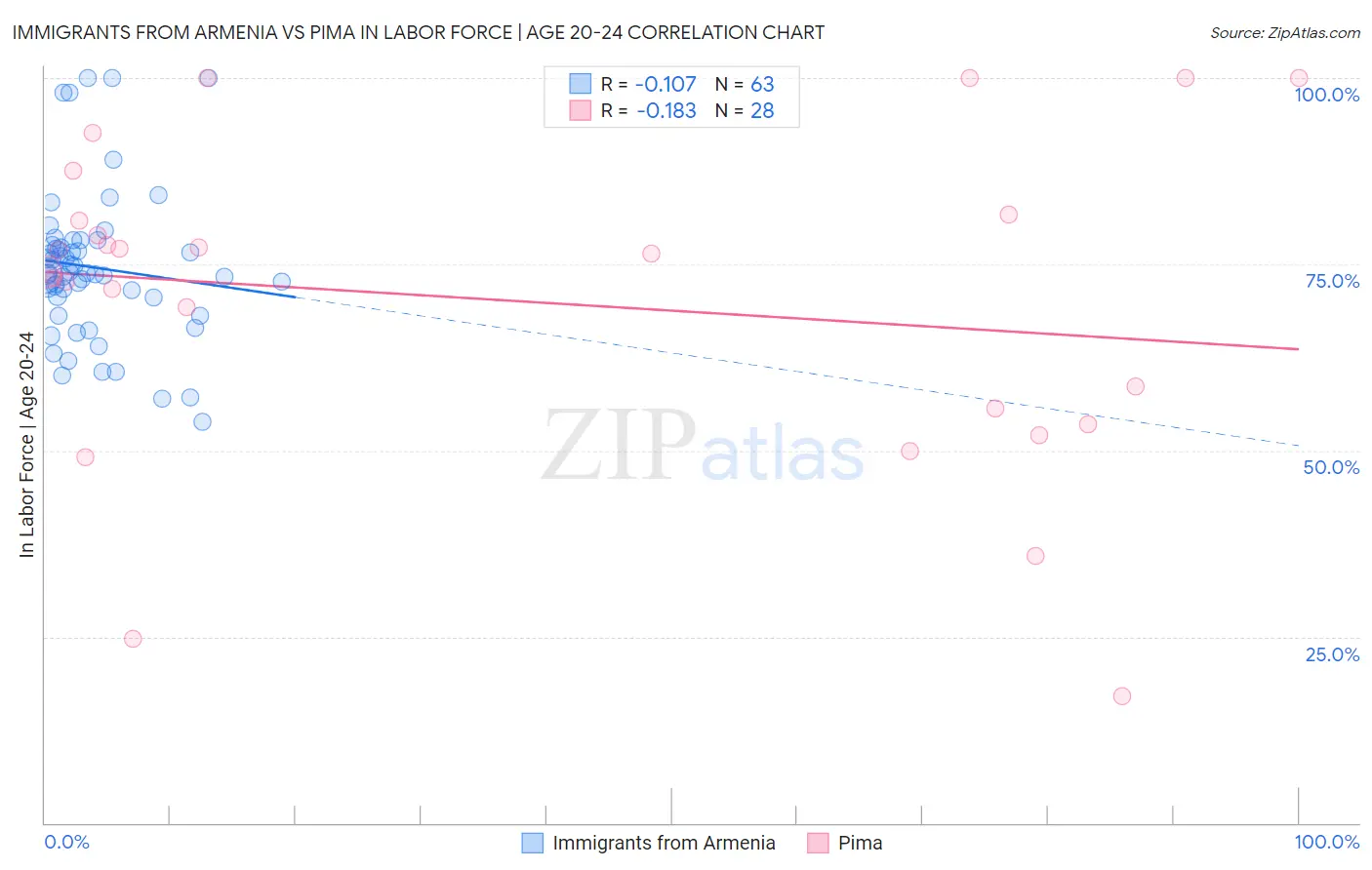 Immigrants from Armenia vs Pima In Labor Force | Age 20-24