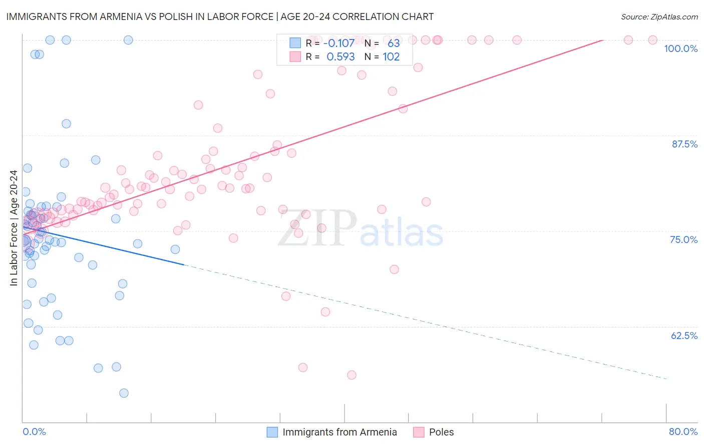 Immigrants from Armenia vs Polish In Labor Force | Age 20-24