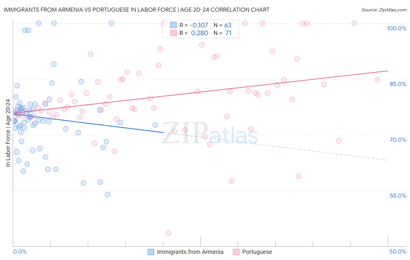 Immigrants from Armenia vs Portuguese In Labor Force | Age 20-24