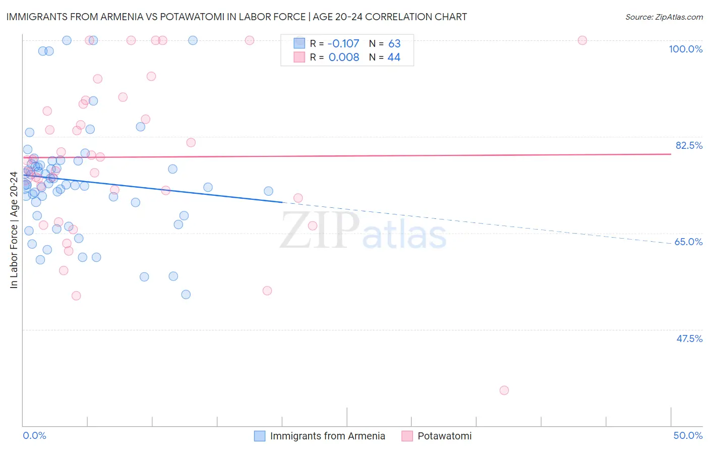 Immigrants from Armenia vs Potawatomi In Labor Force | Age 20-24
