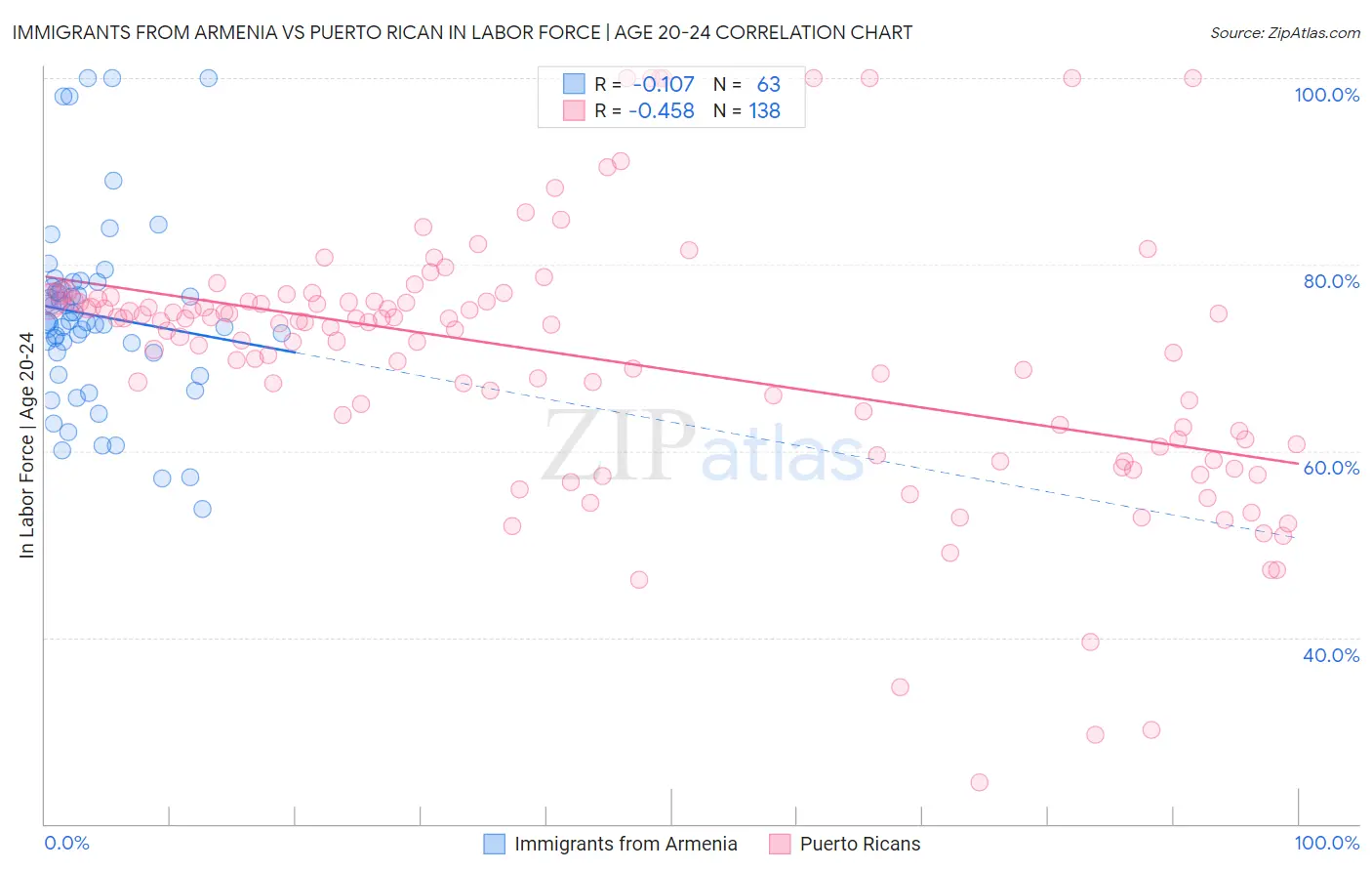 Immigrants from Armenia vs Puerto Rican In Labor Force | Age 20-24