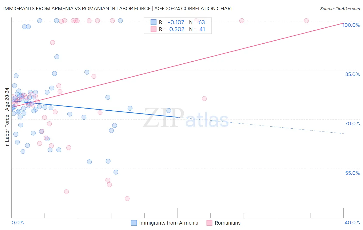 Immigrants from Armenia vs Romanian In Labor Force | Age 20-24
