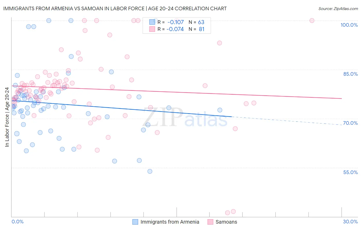 Immigrants from Armenia vs Samoan In Labor Force | Age 20-24