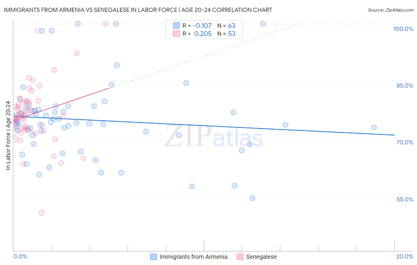 Immigrants from Armenia vs Senegalese In Labor Force | Age 20-24