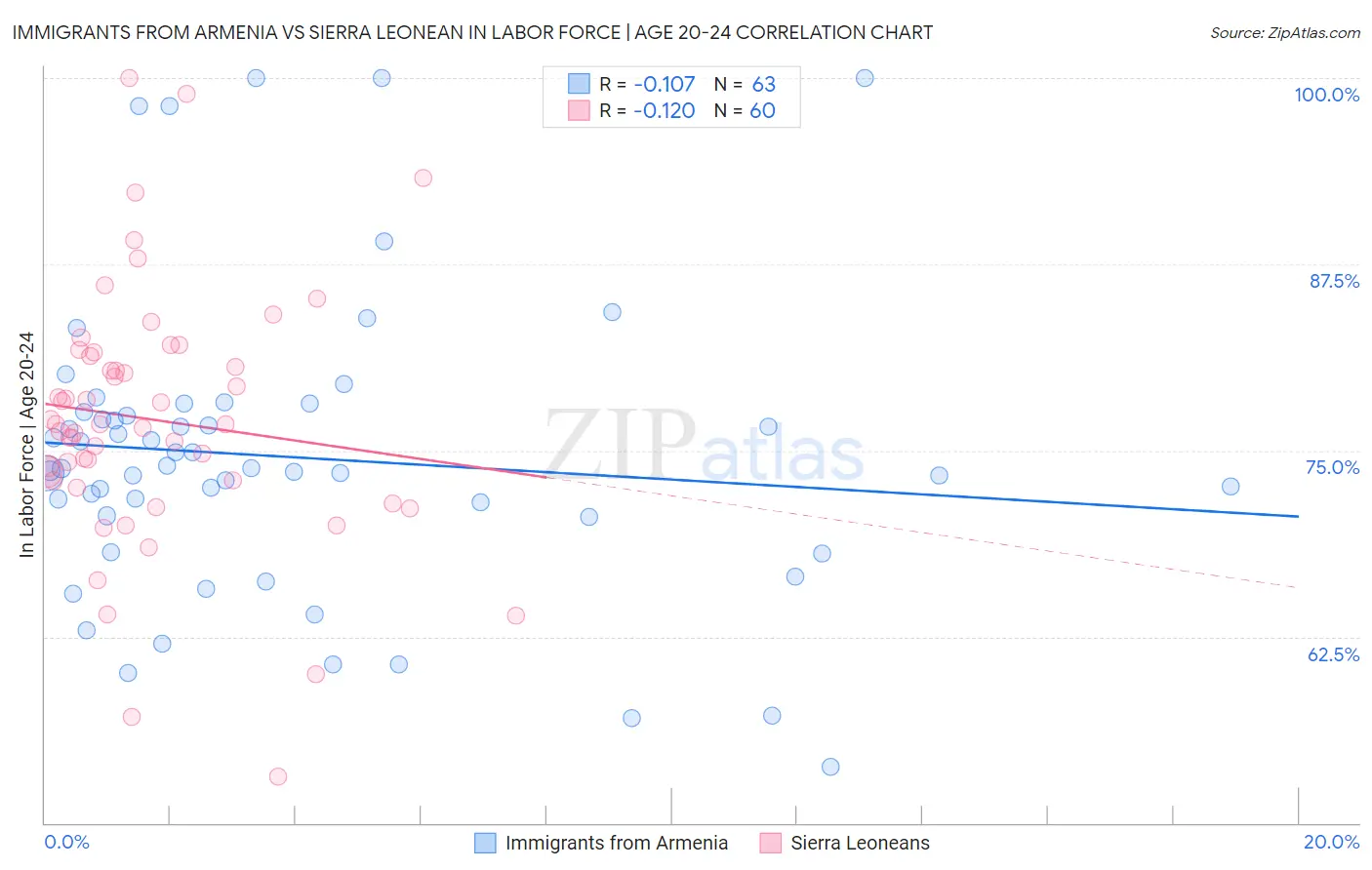 Immigrants from Armenia vs Sierra Leonean In Labor Force | Age 20-24