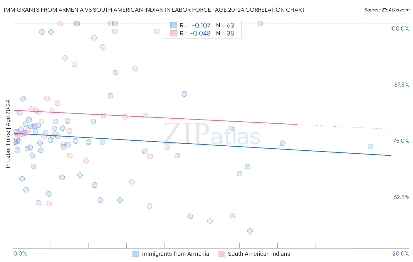 Immigrants from Armenia vs South American Indian In Labor Force | Age 20-24