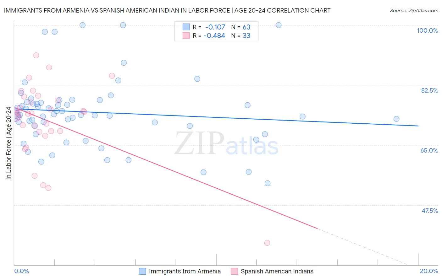 Immigrants from Armenia vs Spanish American Indian In Labor Force | Age 20-24
