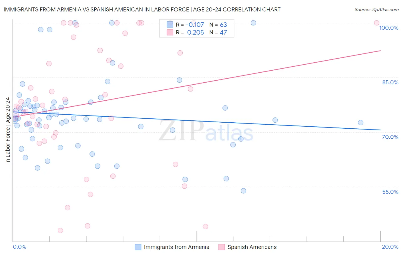 Immigrants from Armenia vs Spanish American In Labor Force | Age 20-24