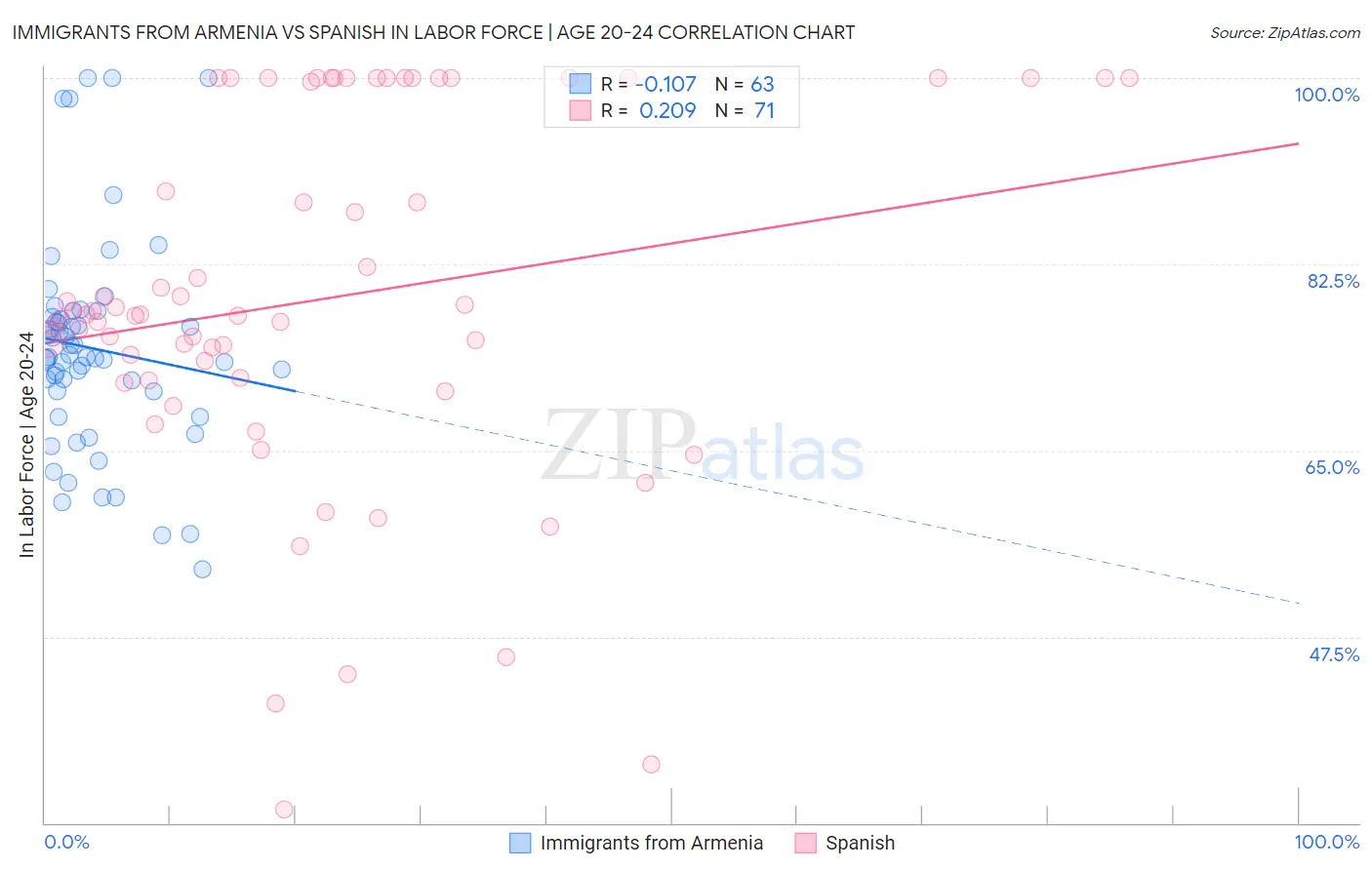 Immigrants from Armenia vs Spanish In Labor Force | Age 20-24