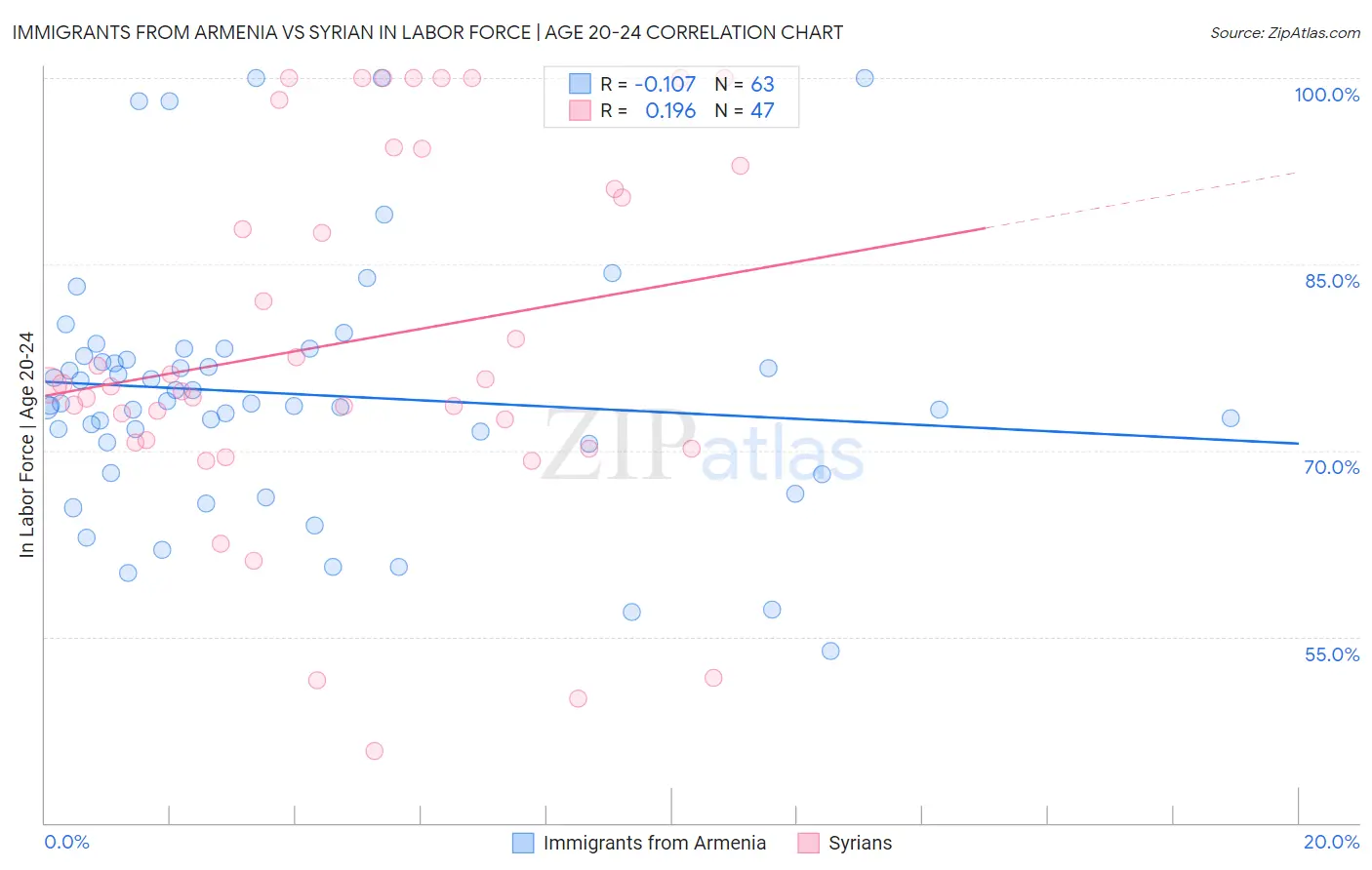 Immigrants from Armenia vs Syrian In Labor Force | Age 20-24