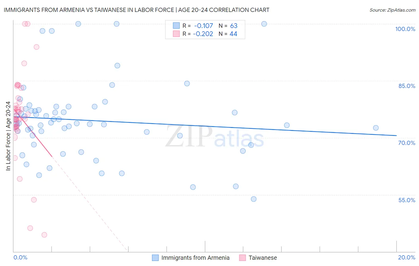 Immigrants from Armenia vs Taiwanese In Labor Force | Age 20-24