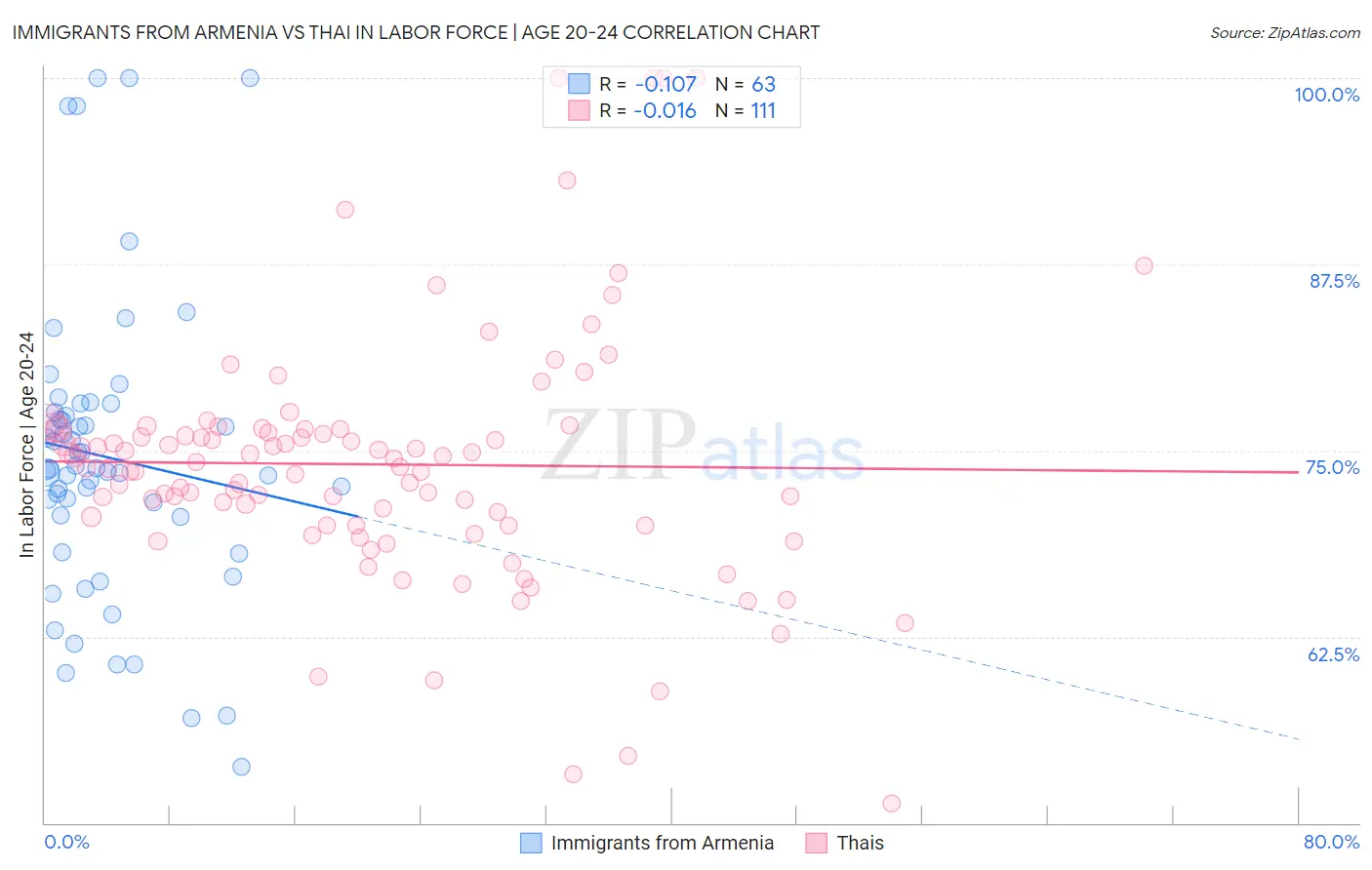 Immigrants from Armenia vs Thai In Labor Force | Age 20-24