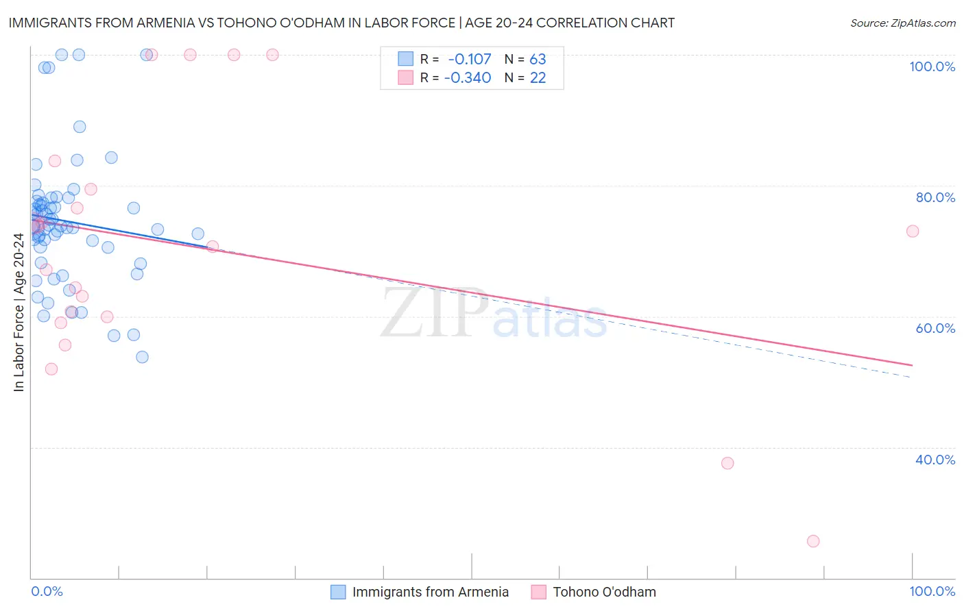 Immigrants from Armenia vs Tohono O'odham In Labor Force | Age 20-24