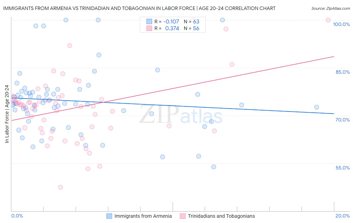 Immigrants from Armenia vs Trinidadian and Tobagonian In Labor Force | Age 20-24