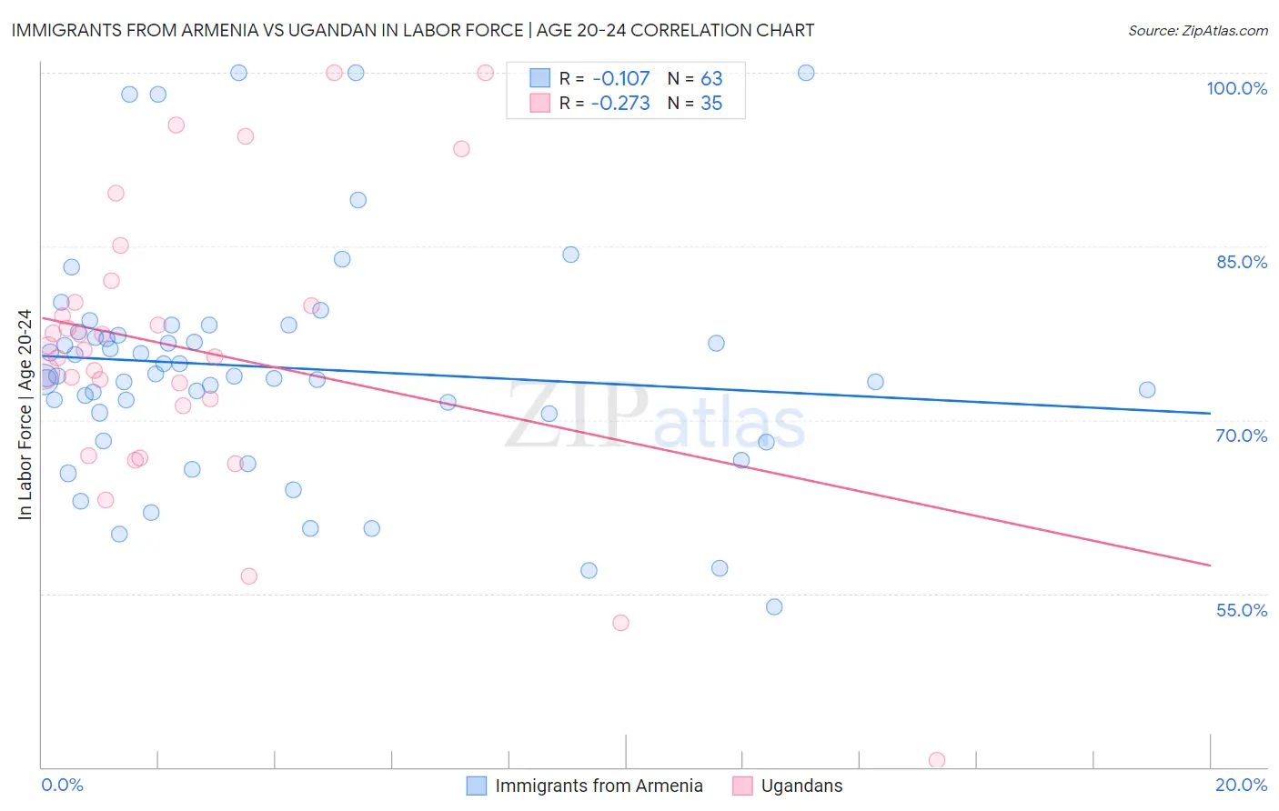 Immigrants from Armenia vs Ugandan In Labor Force | Age 20-24