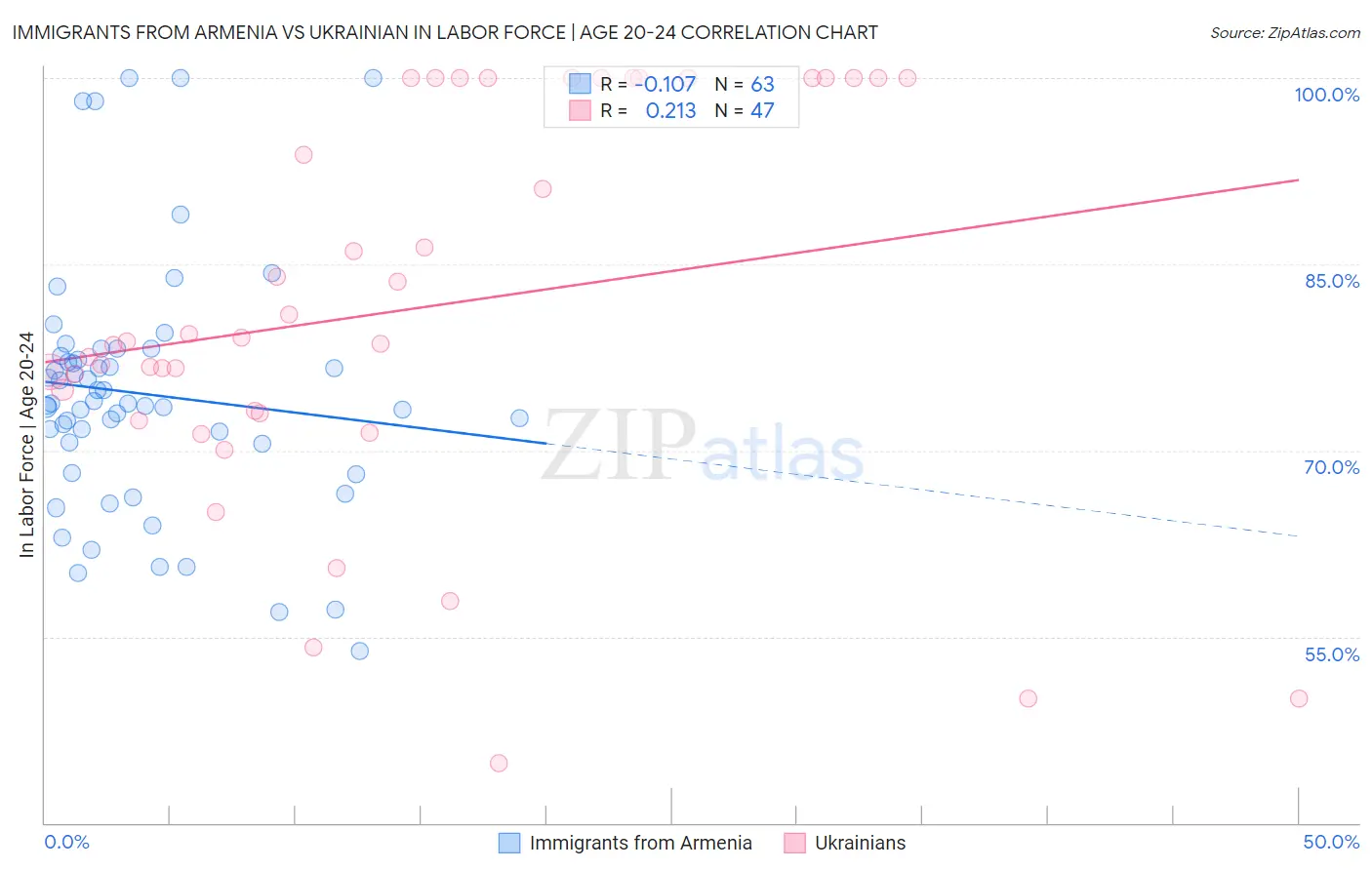 Immigrants from Armenia vs Ukrainian In Labor Force | Age 20-24